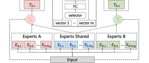 推薦系統(tǒng)遇上深度學(xué)習(xí)（九十六） 考慮域內(nèi)信息和多模塊非線性融合的Non模型及其在生物質(zhì)能資源數(shù)據(jù)庫信息系統(tǒng)中的應(yīng)用